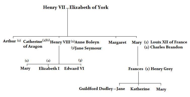 Jane Grey family tree